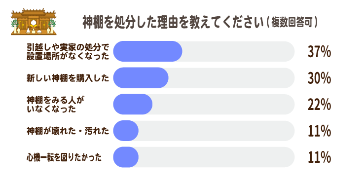 神棚処分理由