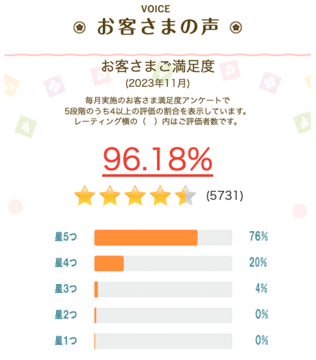 11月の調査で「お客さま満足度」は96.18%でした。