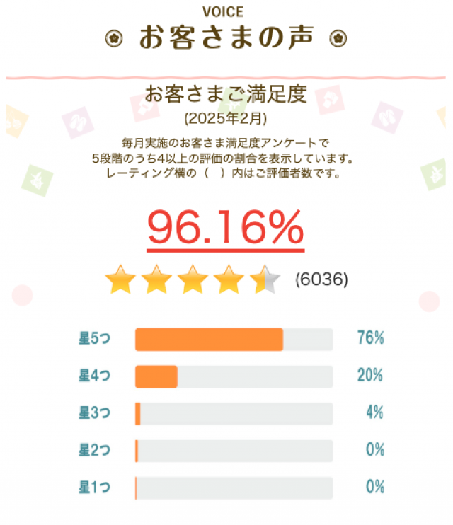 2月の調査で「お客さま満足度」は96.16%でした。