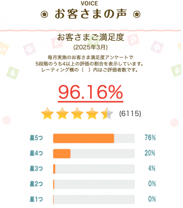 3月の調査で「お客さま満足度」は96.16%でした。
