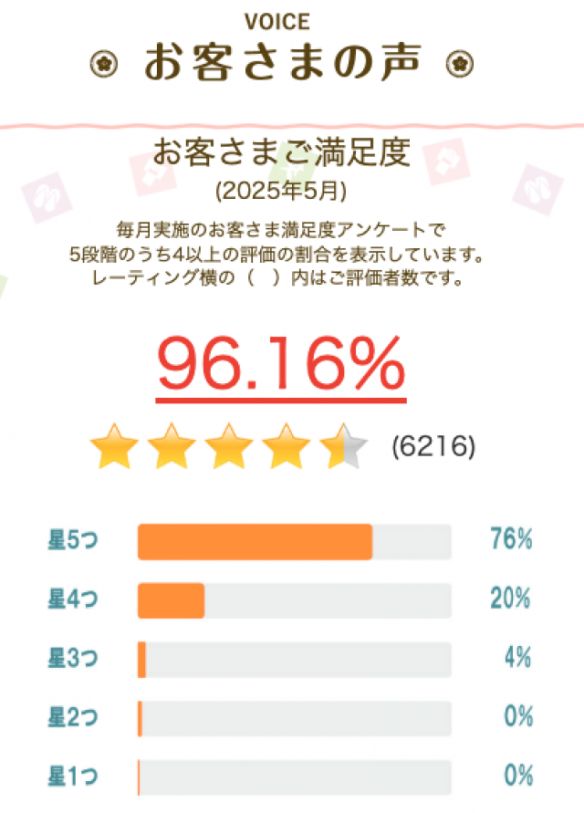 5月の調査で「お客さま満足度」は96.16%でした。