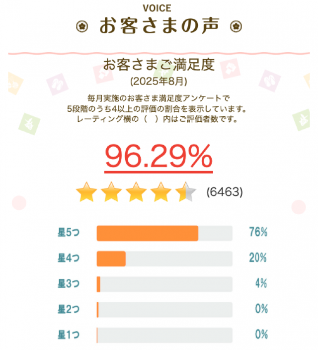 8月の調査で「お客さま満足度」は96.29%でした。