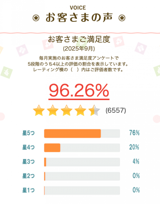 9月の調査で「お客さま満足度」は96.26%でした。