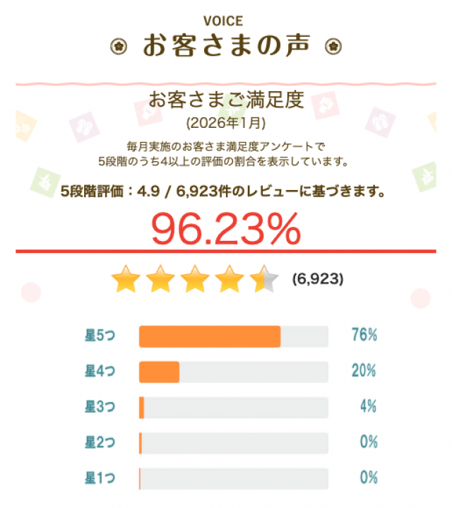 1月の調査で「お客さま満足度」は96.22%でした。