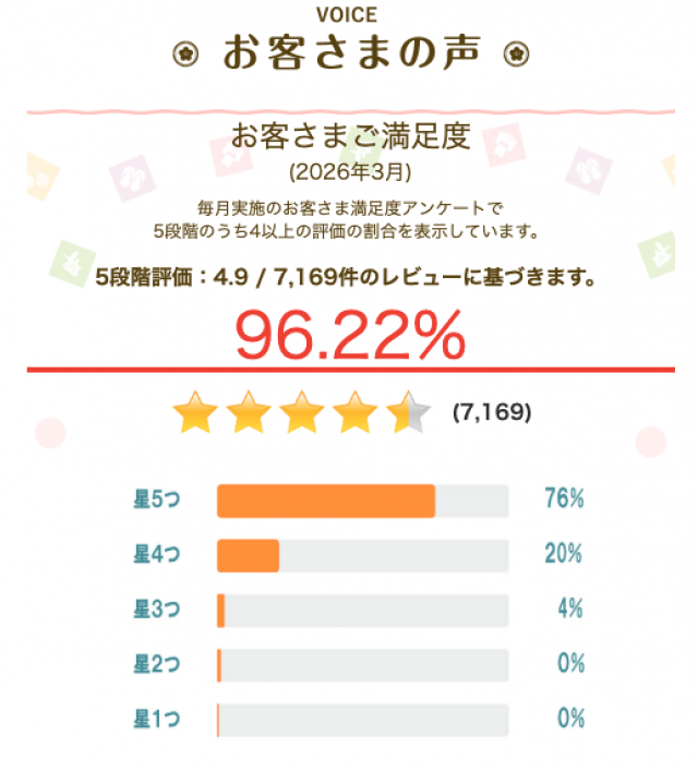 3月の調査で「お客さま満足度」は96.22%でした。