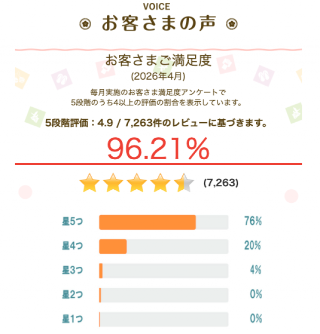 4月の調査で「お客さま満足度」は96.21%でした。