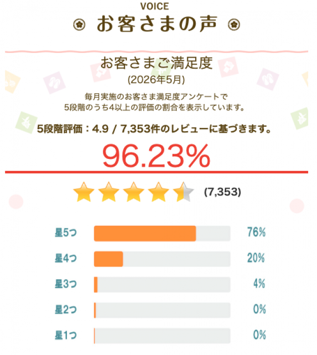 5月の調査で「お客さま満足度」は96.23%でした。