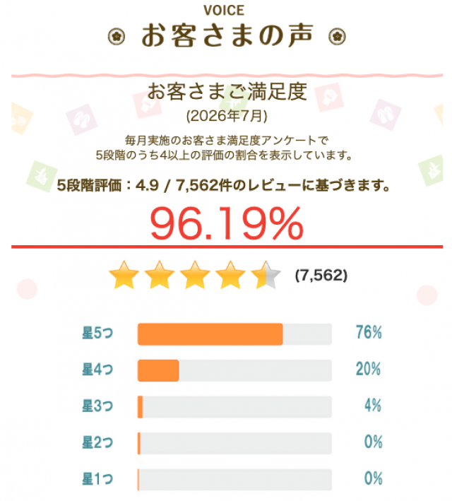 7月の調査で「お客さま満足度」は96.19%でした。