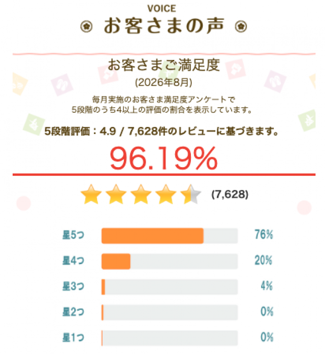 8月の調査で「お客さま満足度」は96.19%でした。