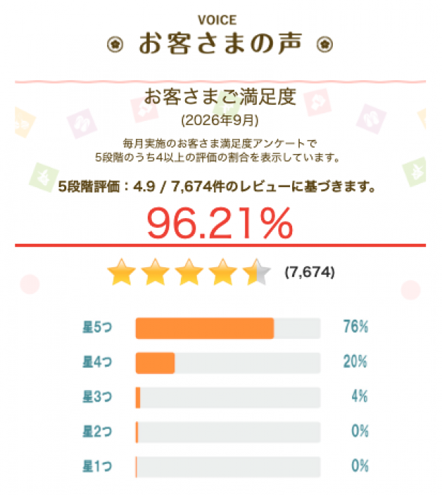 9月の調査で「お客さま満足度」は96.21%でした。